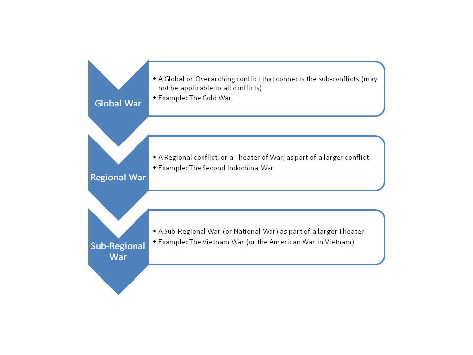 classification of current armed conflicts